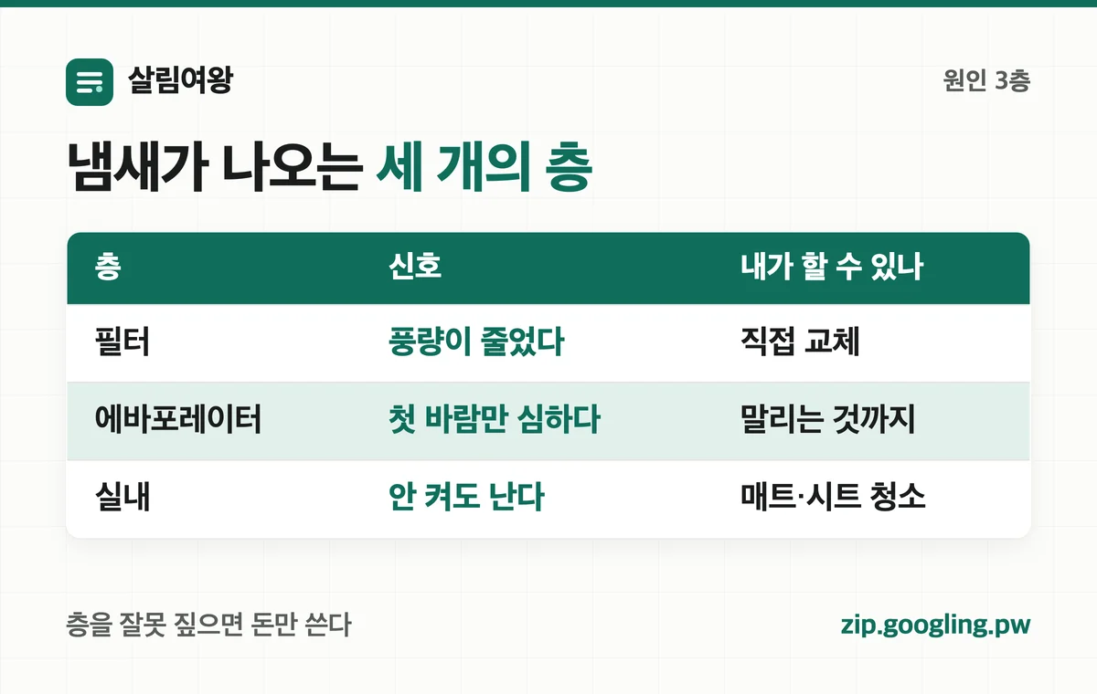 냄새가 나오는 세 개의 층 — 필터·에바포레이터·실내