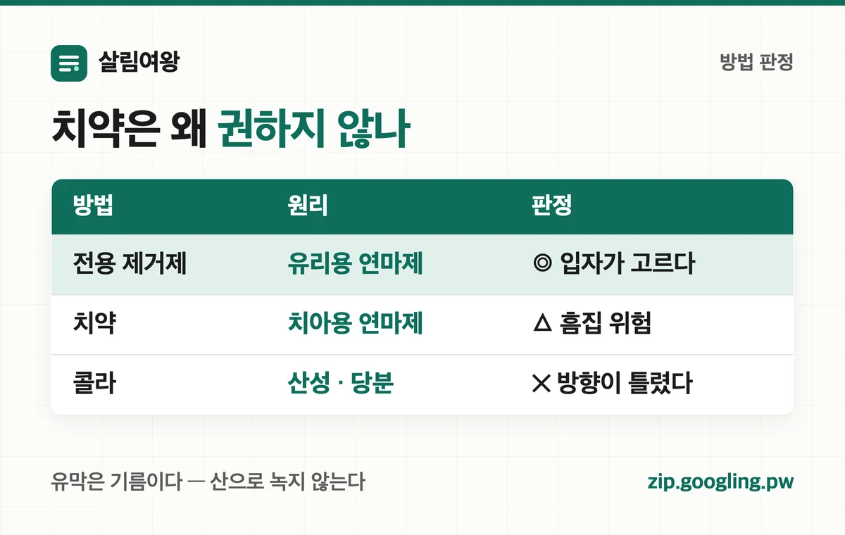 유막 제거 방법별 판정 — 전용 제거제·치약·콜라