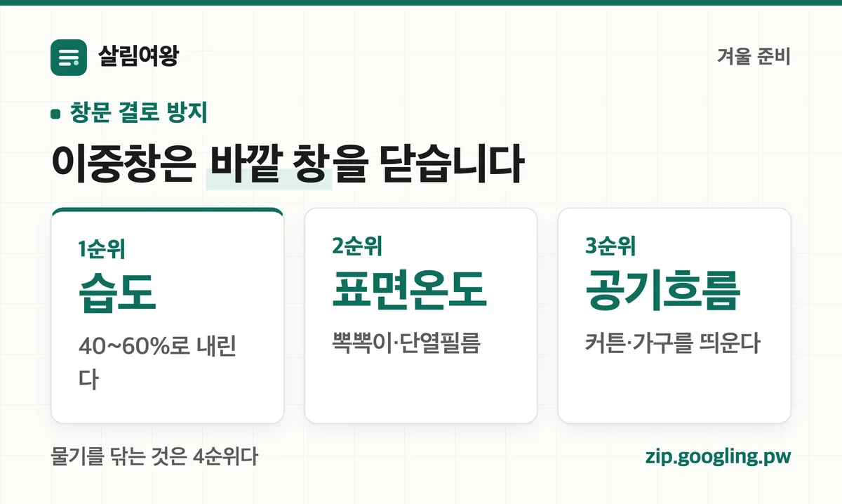 창문 결로 방지 우선순위 — 습도·표면온도·공기흐름