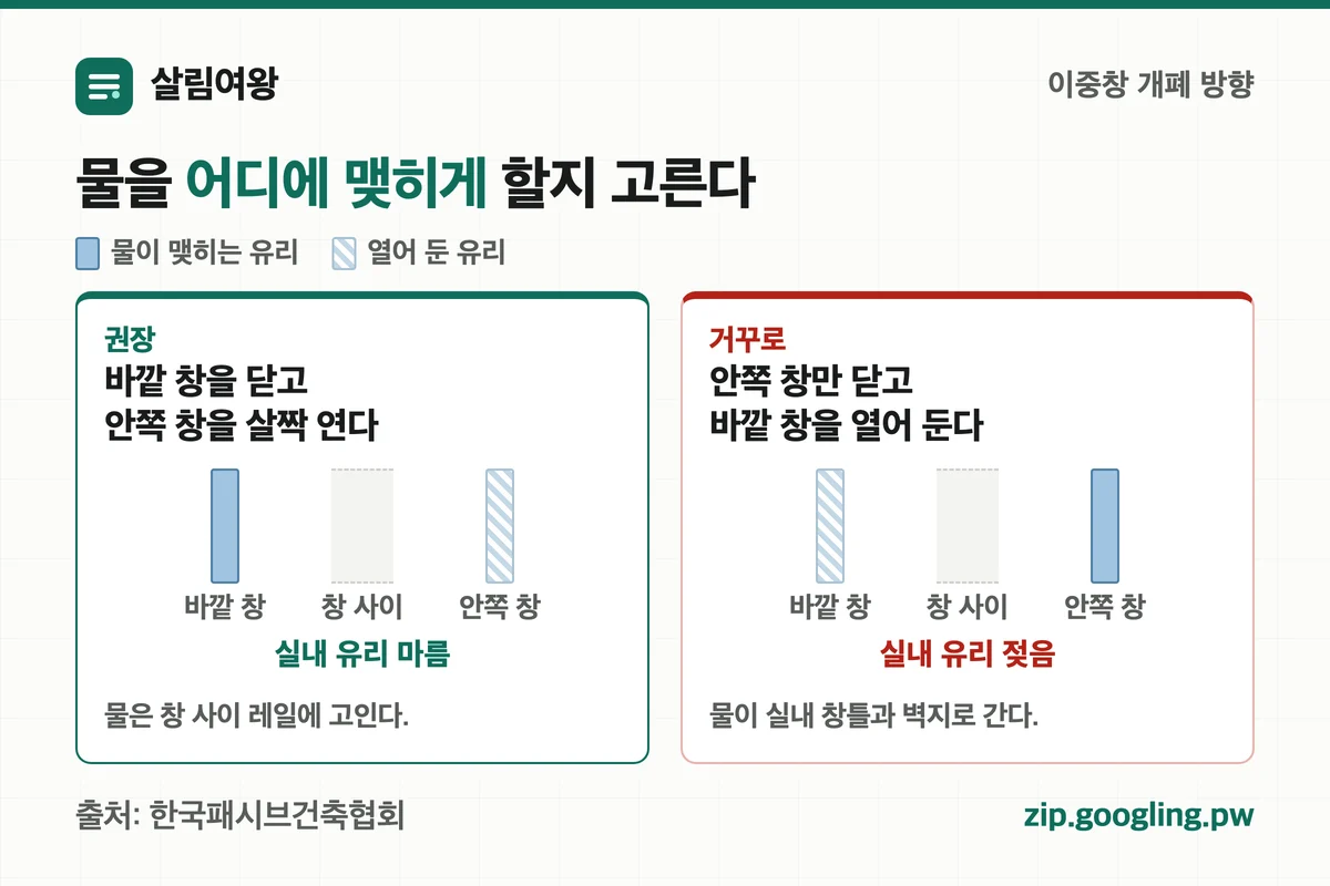 이중창 개폐 방향 — 바깥 창을 닫으면 실내 유리가 마른다