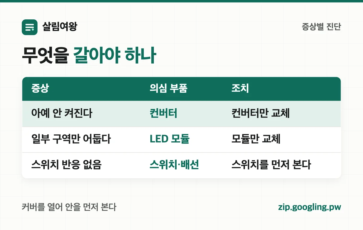 증상별로 무엇을 갈아야 하나 — 컨버터·모듈·스위치